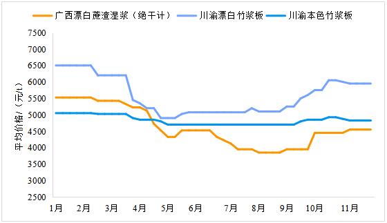 2023年11月生活用紙主要區域市場紙漿及原紙價格情況