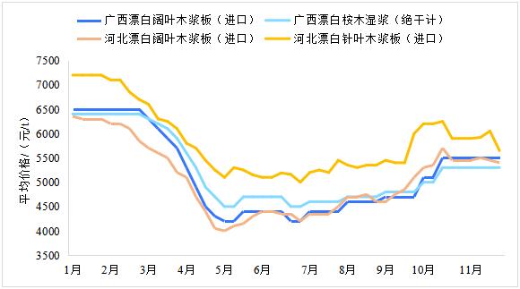 2023年11月生活用紙主要區域市場紙漿及原<a href='http://www.tongyi18.com/quote/list.php?type='>紙價</a>格情況