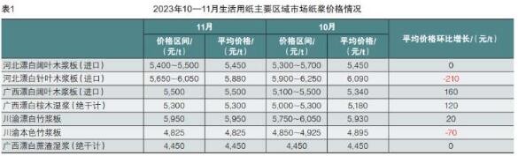 2023年11月生活用紙主要區域市場紙漿及原紙價格情況