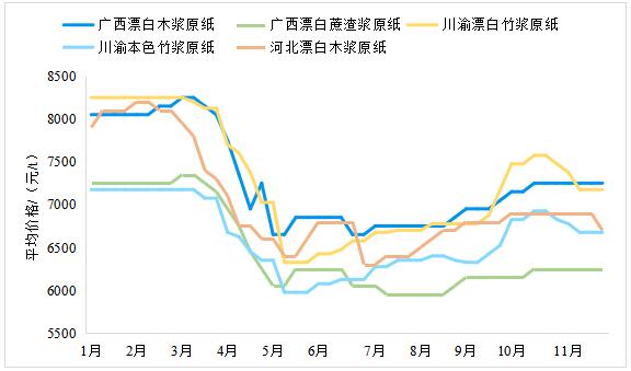 2023年11月生活用紙主要區域市場紙漿及原紙價格情況