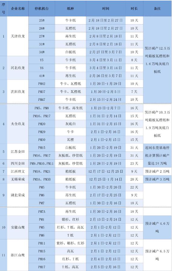 21家大型紙企的春節停機檢修計劃