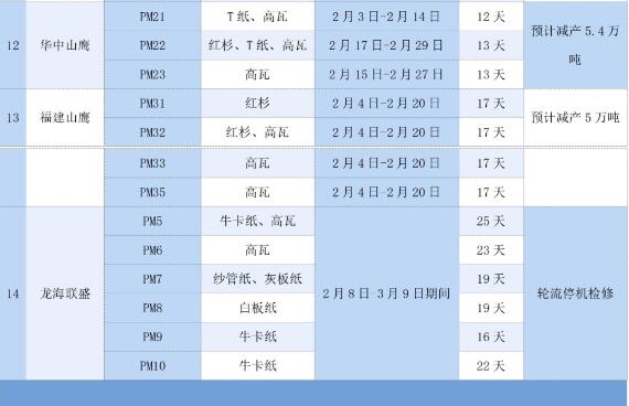 21家大型紙企的春節停機檢修計劃