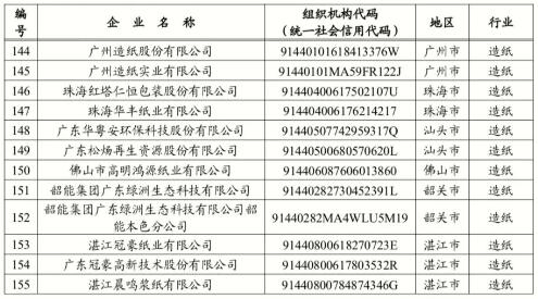 53家造紙企業納入2023年度廣東碳排放管理和交易范圍