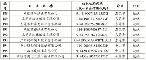 53家造紙企業納入2023年度廣東碳排放管理和交易范圍