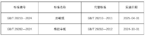 《熱敏紙》《格拉辛紙》兩項造紙領域國家標準獲批發布