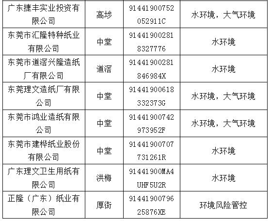 多家紙企列入東莞市2024年環境監管重點單位名錄 玖龍、理文、建暉等在列