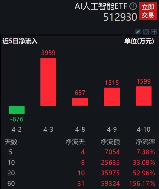 AI大模型進入應用年，AI人工智能ETF(512930.SH)開盤拉升上漲1.41%