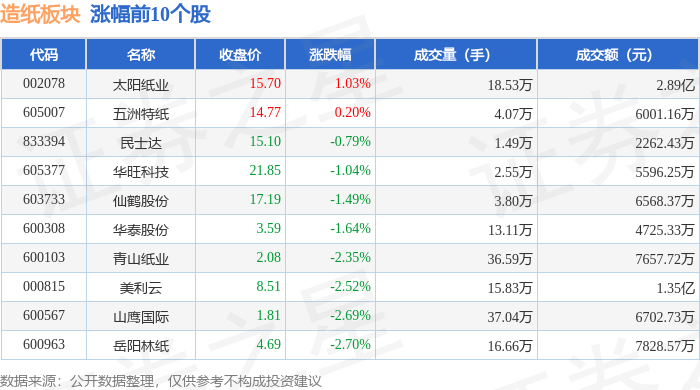 造紙板塊4月15日跌2.1%，齊峰新材領跌，主力資金凈流出6537.08萬元