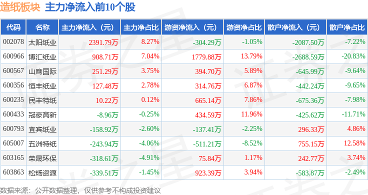 造紙板塊4月15日跌2.1%，齊峰新材領跌，主力資金凈流出6537.08萬元