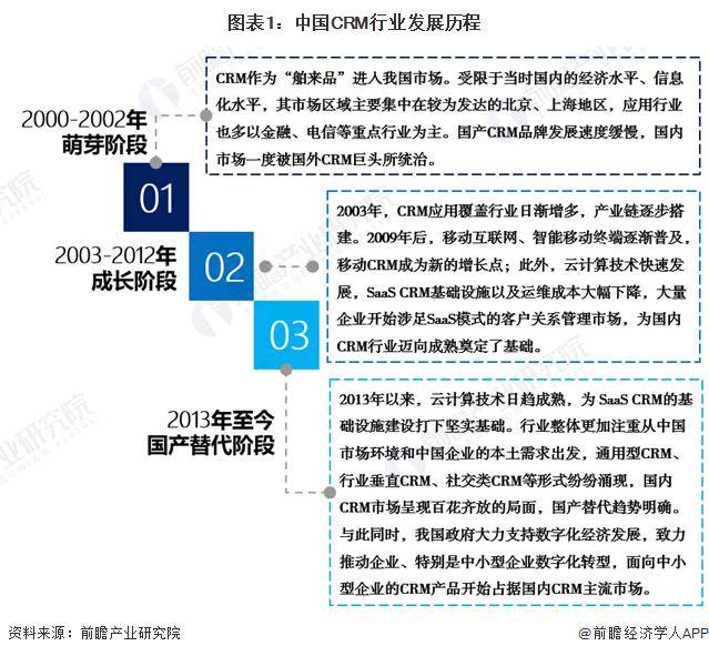 2024年中國CRM行業市場現狀及發展前景分析 CRM軟件國產替代穩步推進