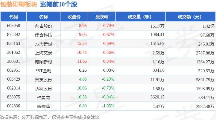 包裝印刷板塊5月28日跌1.91%，*ST易連領跌，主力資金凈流出1.29億元