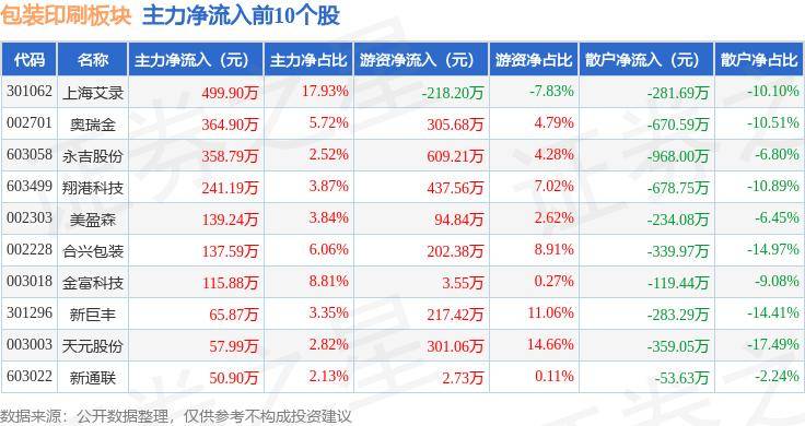 包裝印刷板塊5月28日跌1.91%，*ST易連領跌，主力資金凈流出1.29億元