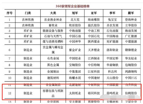 最新容器包裝及紙制品排名 太陽紙業、裕同科技、晨鳴紙業、仙鶴股份列前四位