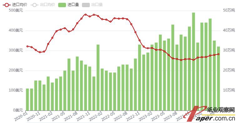 特供：廢紙漿進口量及價格分析