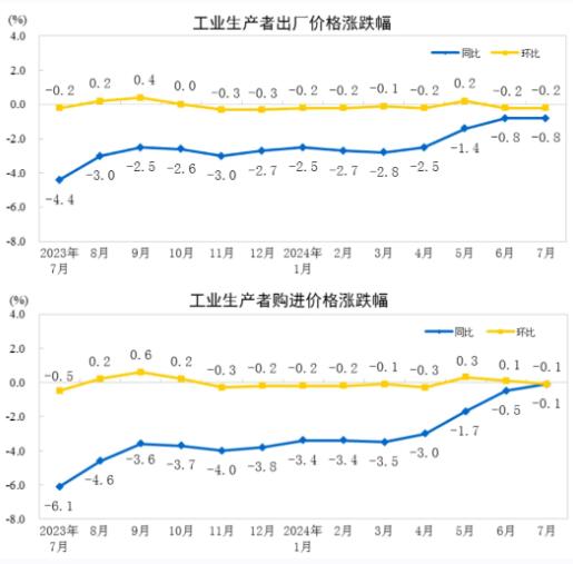 2024年7月<a href='http://www.tongyi18.com/'>造紙</a>和紙制品業工業生產者出廠價格同比下降2.6%