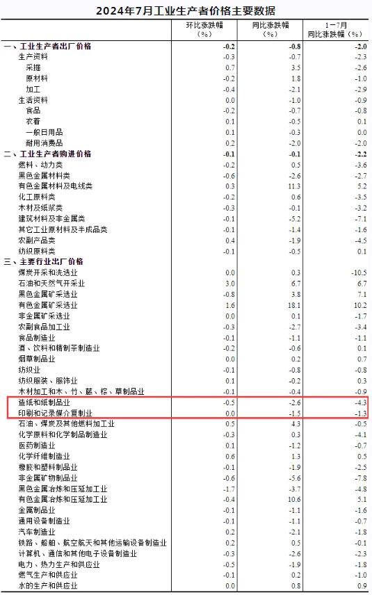 2024年7月造紙和紙制品業工業生產者出廠價格同比下降2.6%