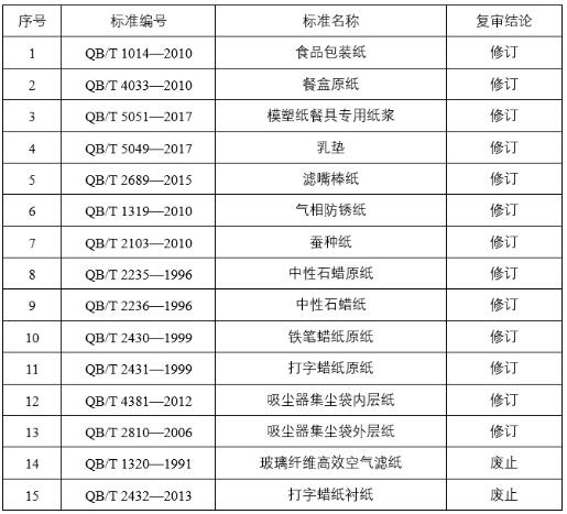 92項造紙行業標準復審結果公布