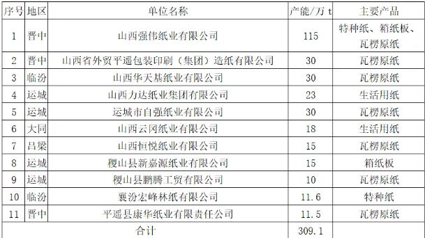 2023年度山西省造紙工業情況