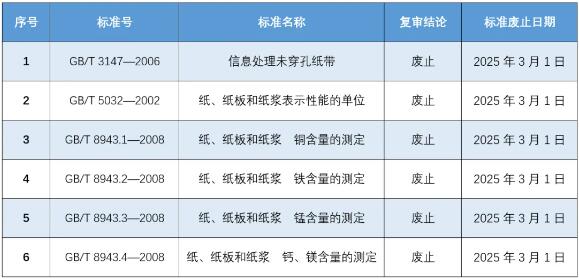 《信息處理未穿孔紙帶》等6項造紙領域國家標準廢止