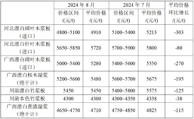 2024年8月生活用紙主要區域市場紙漿及原<a href='http://www.tongyi18.com/quote/list.php?type='>紙價</a>格情況