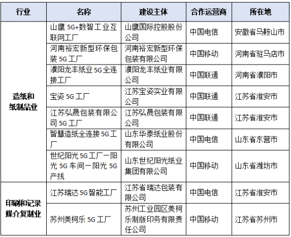 《2024年5G工廠名錄》公示 有造紙印刷包裝企業上榜