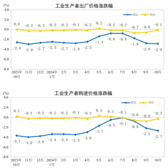 10月造紙和紙制品業下降3.8% 印刷和記錄媒介復制業下降1.4%