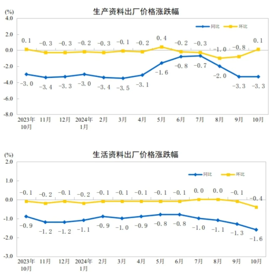 10月造紙和紙制品業下降3.8% 印刷和記錄媒介復制業下降1.4%