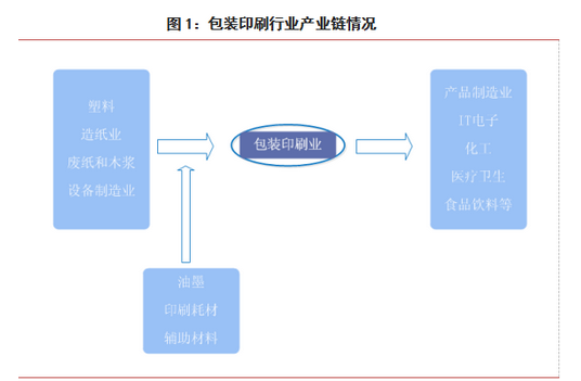 包裝印刷行業產業鏈情況