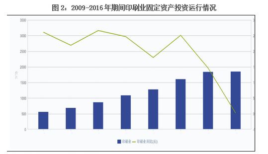 印刷業固定資產投資運行