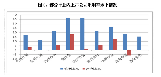 部分行業內上市公司毛利率