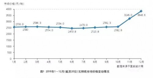 包裝紙(瓦紙、牛卡)價格一覽