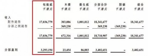 2016年分部收入及業績