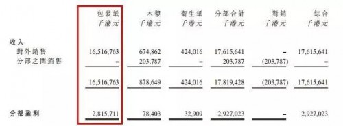 2015年分部收入及業績