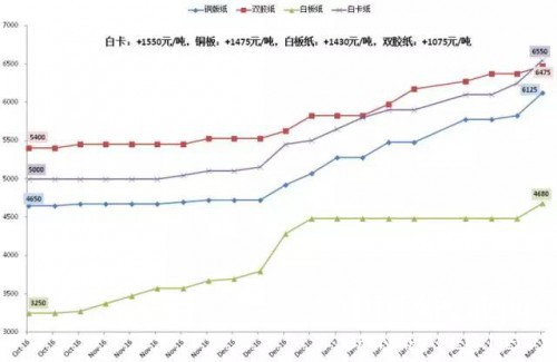 各紙種價格走勢