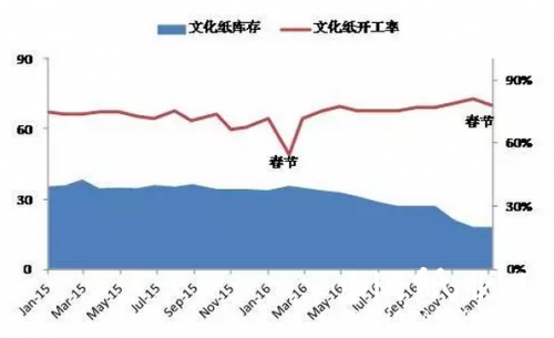 造紙產能下降