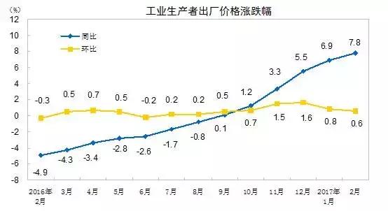 工業生產者出廠價格