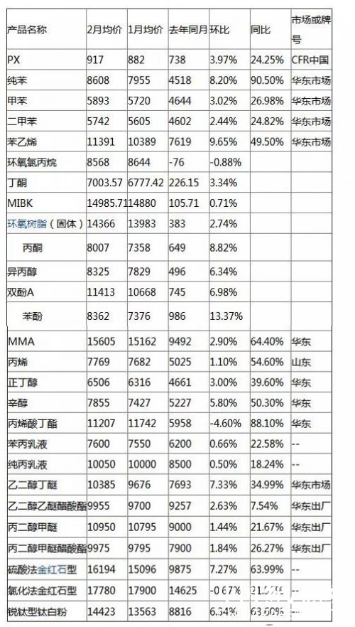 2017年1、2月印刷油墨原材料價格一覽，印刷新聞，紙引未來