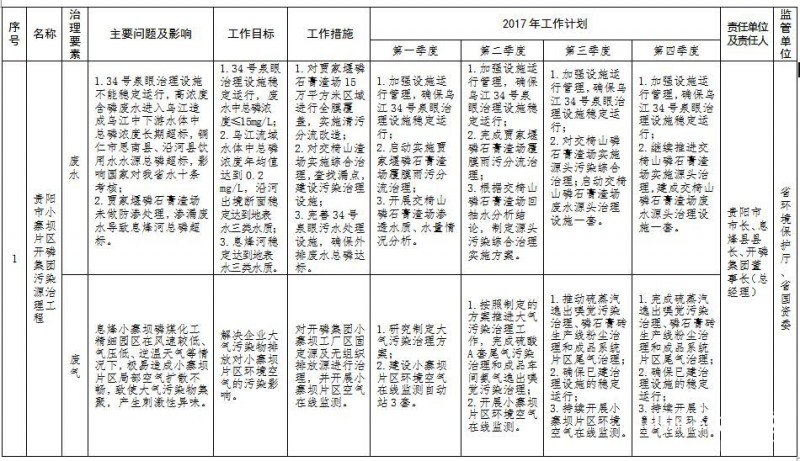 貴州省環境保護十大污染源治理清單1