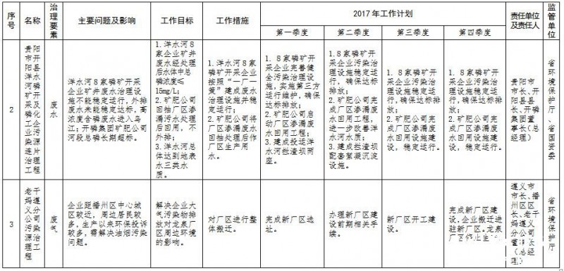 貴州省環境保護十大污染源治理清單2