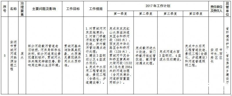 貴州省環境保護十大污染源治理清單4