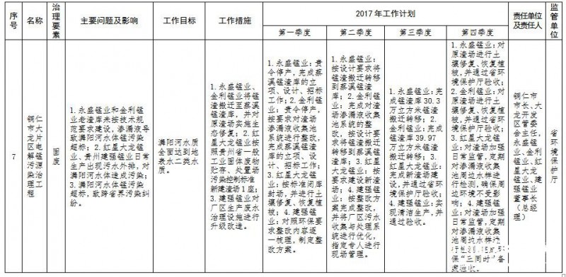 貴州省環境保護十大污染源治理清單6