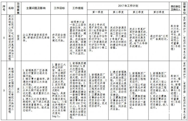 貴州省環境保護十大污染源治理清單7