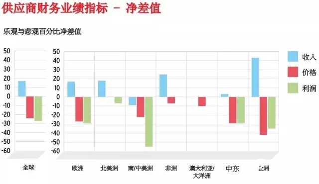 供應商財務業績指標