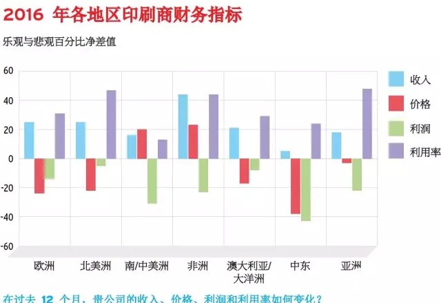 2016各地區印刷商財務指標