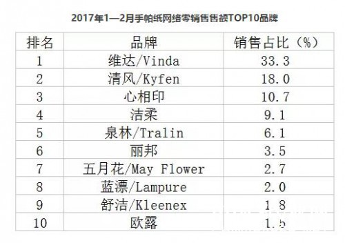 2017年1-2月手帕紙線上銷售排行