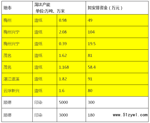 廣東省計劃淘汰造紙產能約9.6萬噸