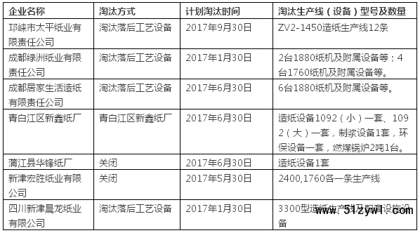 成都市計劃淘汰造紙企業7家