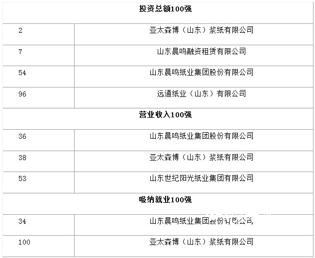 山東公布100強外商投資企業，紙引未來看紙業新聞