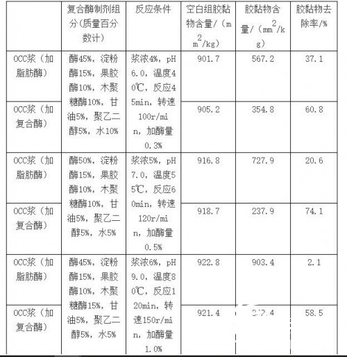 表1 復合酶制劑的膠黏物去除效果，紙引百科