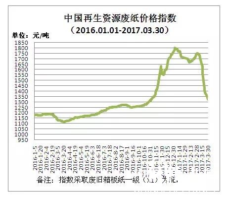 中國再生資源廢紙價格指數，紙業行情，紙業新聞